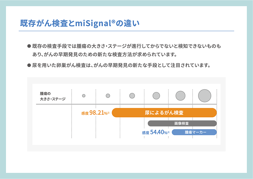 既存がん検査とマイシグナルの違い
